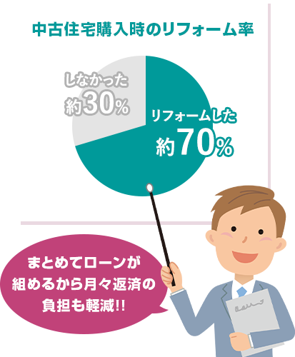 まとめてローンが組めるから月々返済の負担も軽減！